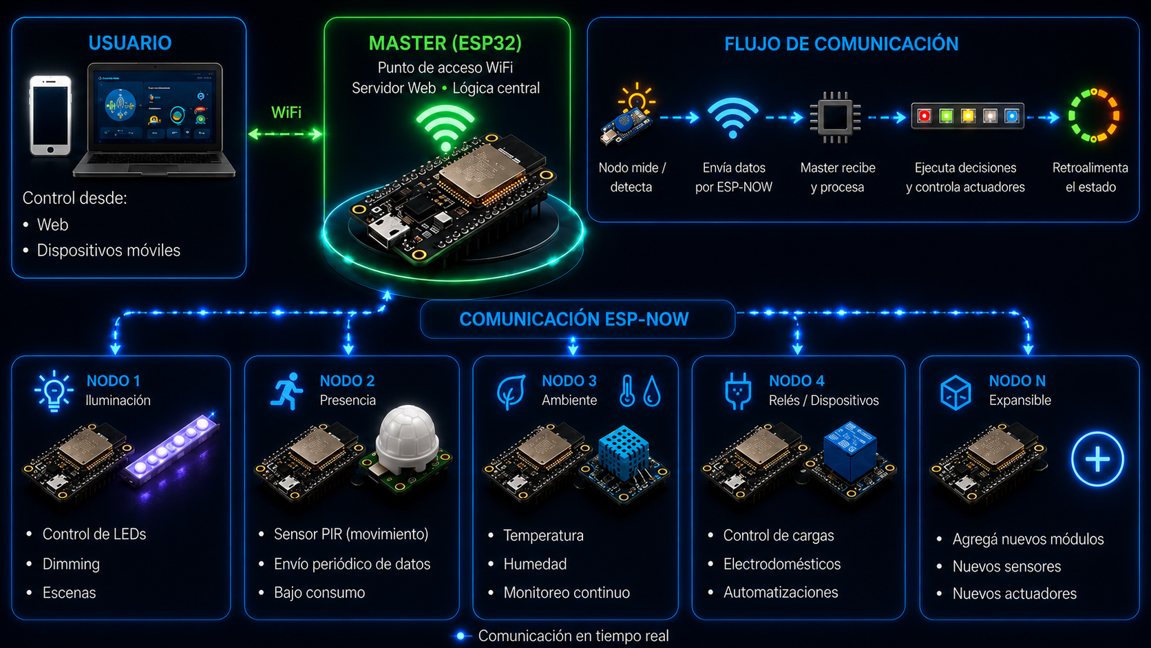 esp-home — Domótica sobre ESP32